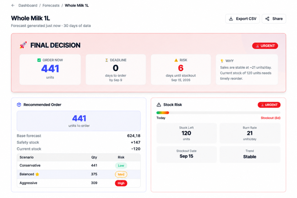 Stocklytic AI forecast for Whole Milk 1L showing a 441-unit reorder recommendation and three risk scenarios