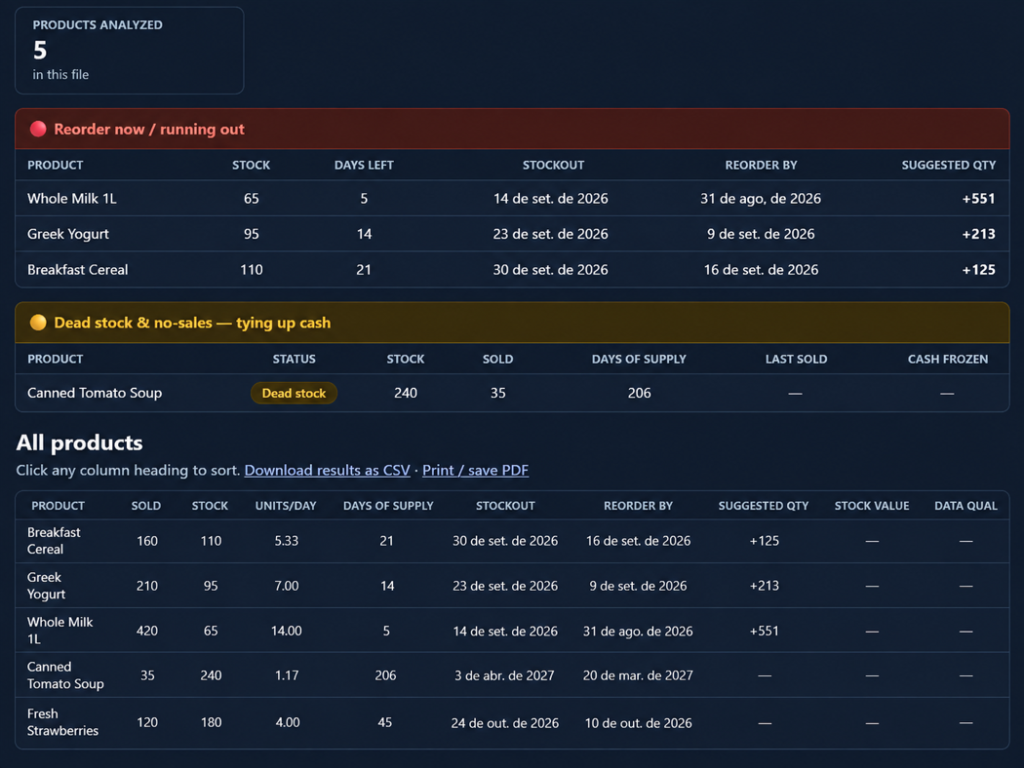 ShelfLens inventory analysis showing reorder needs, a dead-stock flag, and product-level stock metrics