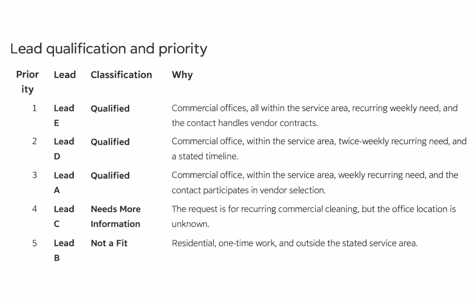 HubSpot lead qualification and priority table for five fictional commercial-cleaning leads